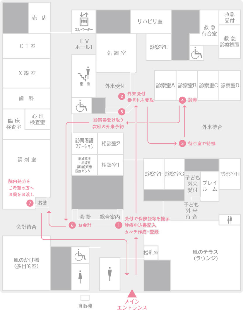 図：ご来院後の流れ