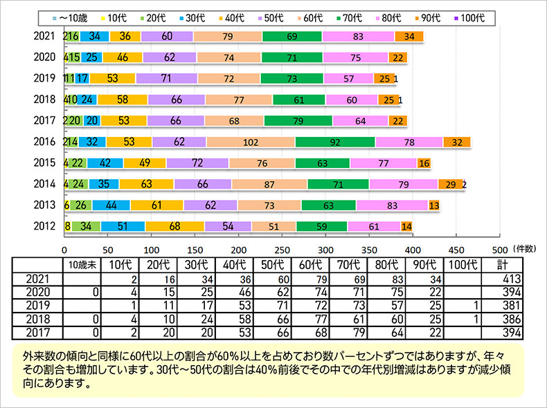 新規入院患者　年代別推移のグラフ