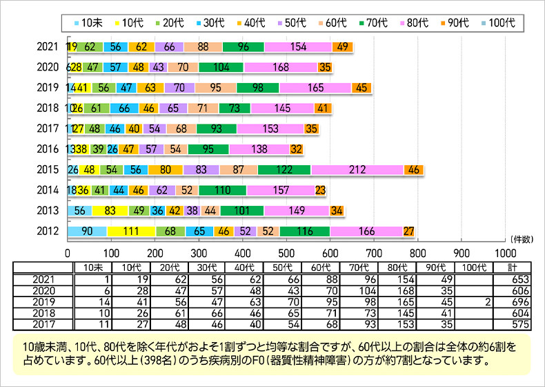 新規外来患者　年代別推移のグラフ