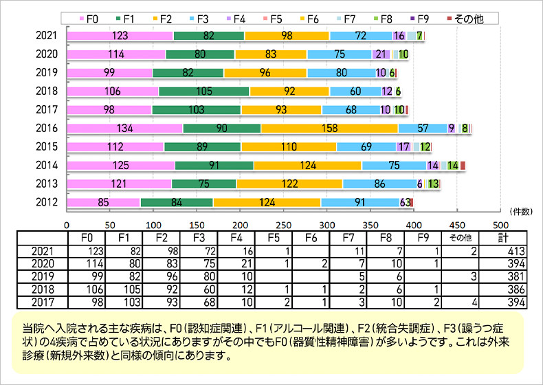 新規入院患者　疾病別推移のグラフ