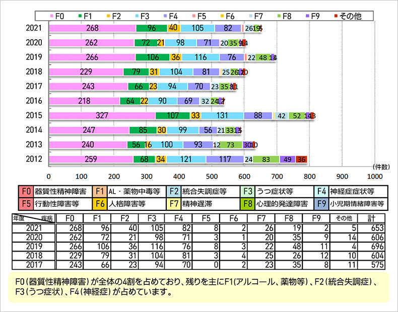 新規外来患者　疾病別推移のグラフ