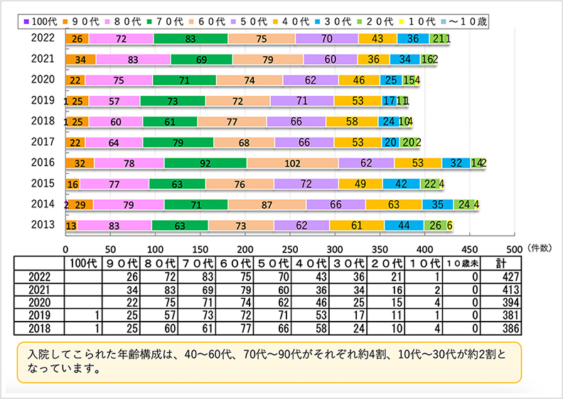 新規入院患者　年代別推移のグラフ