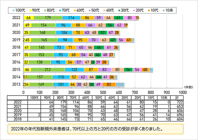 新規外来患者　年代別推移のグラフ