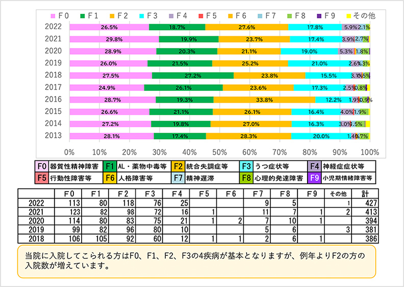 新規入院患者　疾病別推移のグラフ