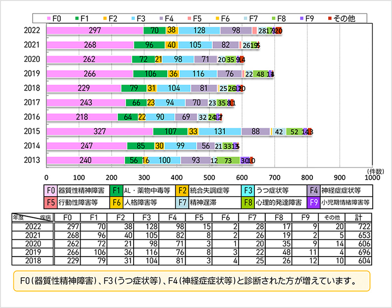 新規外来患者　疾病別推移のグラフ