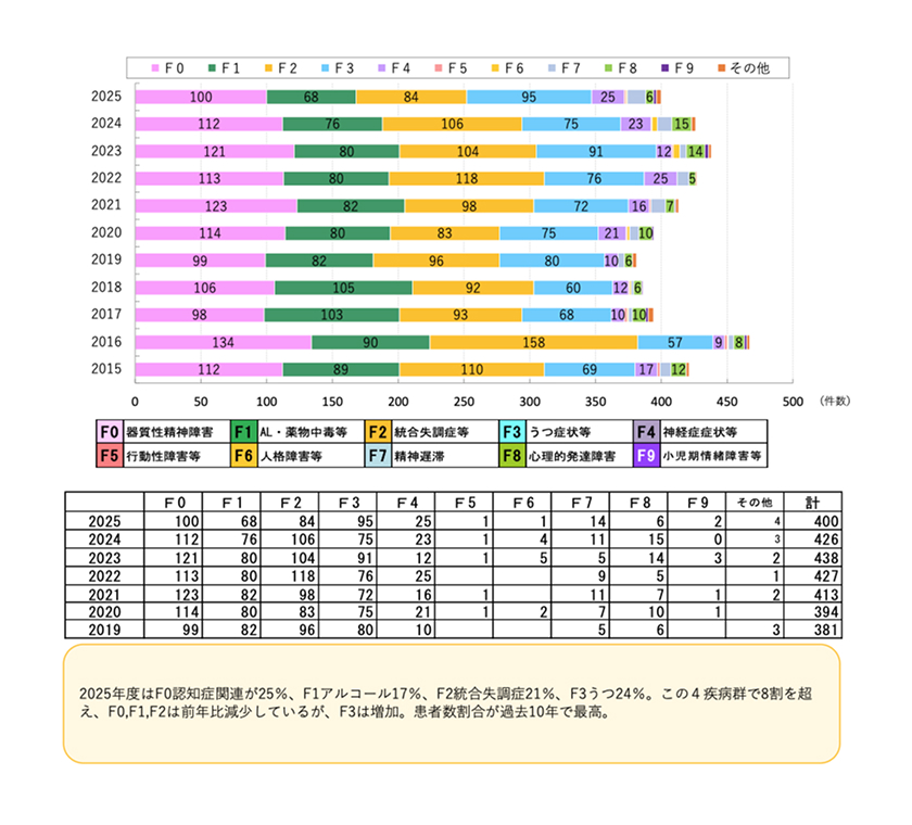 新規入院患者　疾病別推移のグラフ