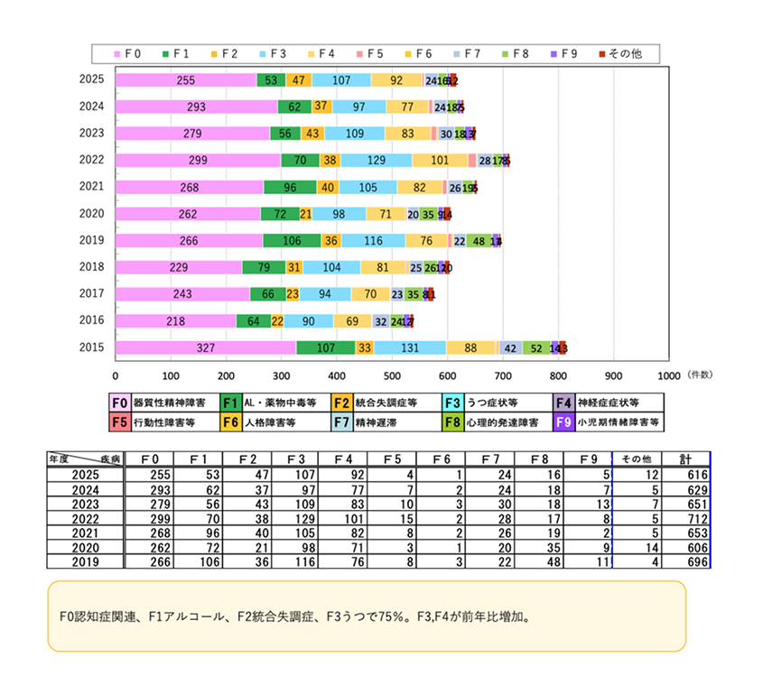 新規外来患者　疾病別推移のグラフ